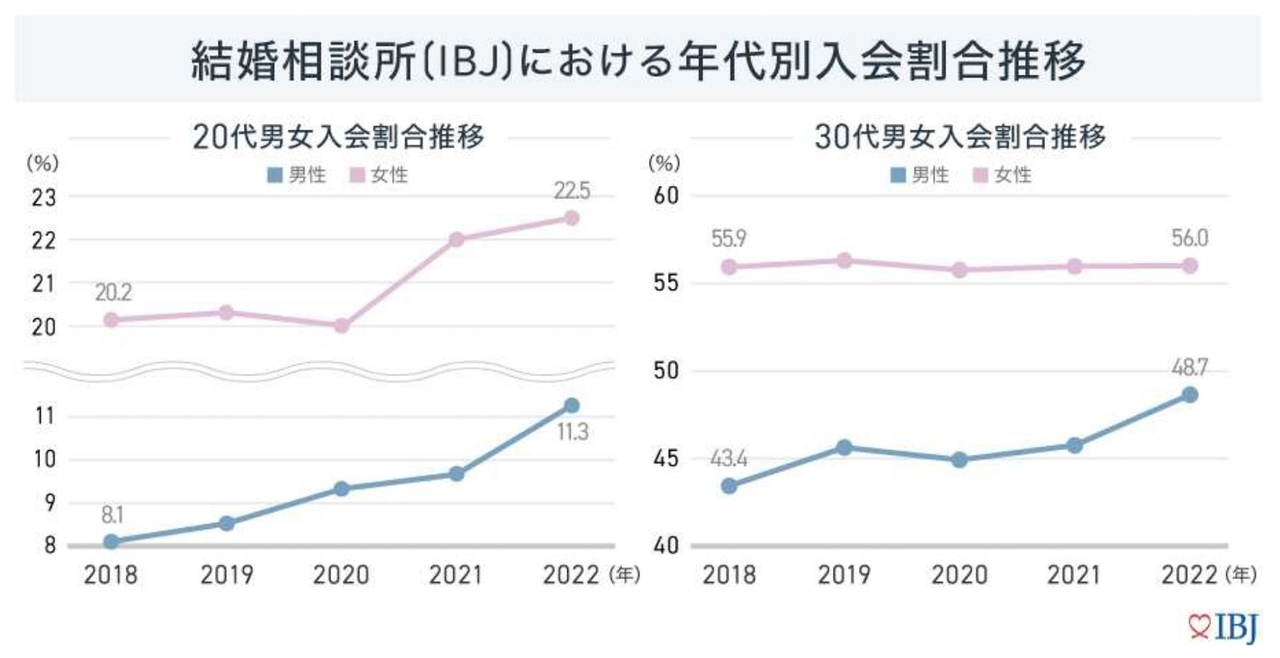 ２０代３０代入会割合グラフ