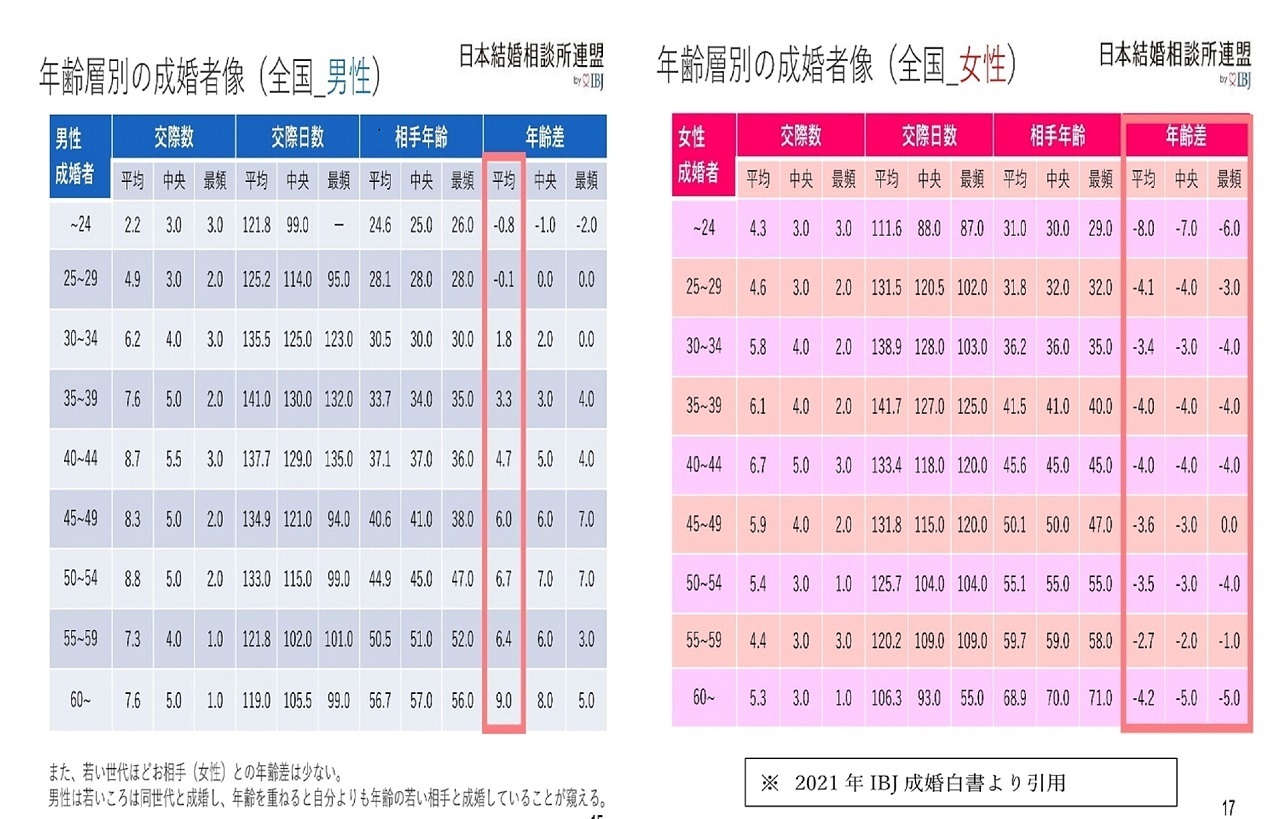 成婚率の高い年齢差