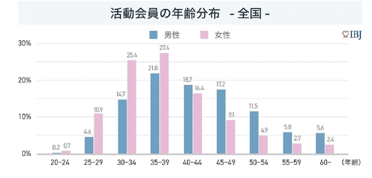 活動会員の年齢分布グラフ