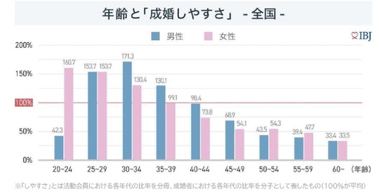 成婚しやすい年齢層