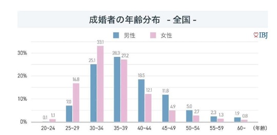 実際の成婚数実態年齢別