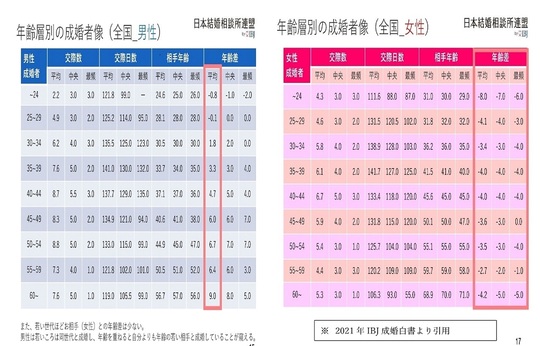 成婚率の高い年齢差